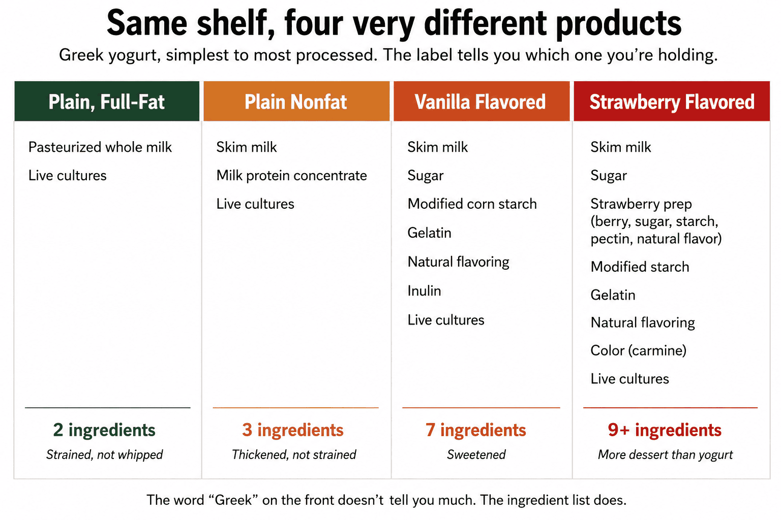 greek-yogurt-ingredients-comparison